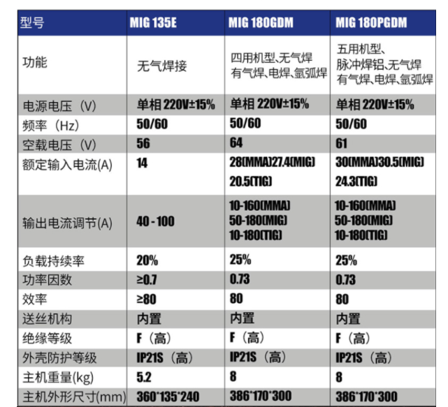 中國瑞凌半自動出線機 MIG135E 1@220V(圖2)